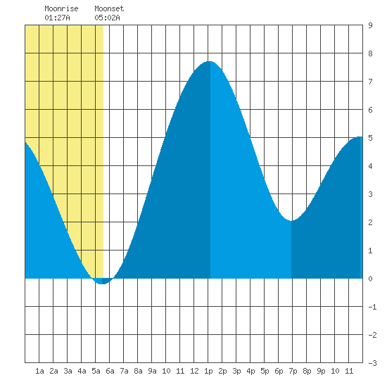 Goodnews Bay entrance tide chart for Saturday, June 22, 2024