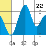 Goodnews Bay entrance tide chart for Saturday, June 22, 2024