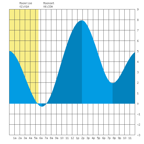Goodnews Bay entrance tide chart for Sunday, June 23, 2024