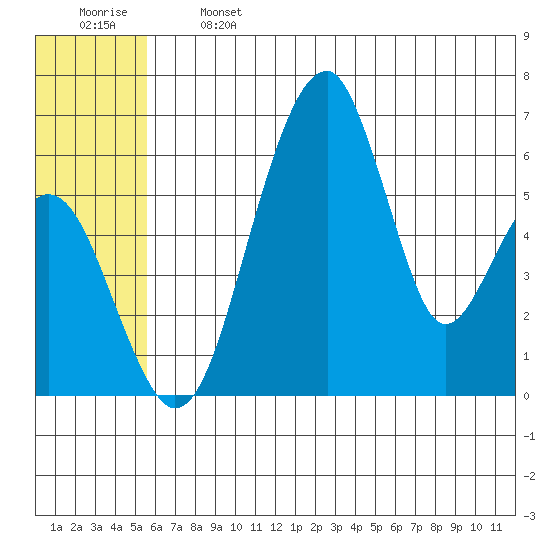 Goodnews Bay entrance tide chart for Monday, June 24, 2024