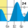 Goodnews Bay entrance tide chart for Monday, June 24, 2024