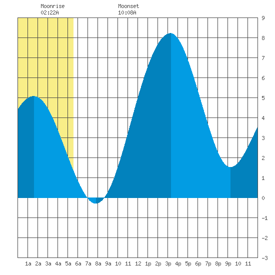 Goodnews Bay entrance tide chart for Tuesday, June 25, 2024