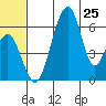 Goodnews Bay entrance tide chart for Tuesday, June 25, 2024