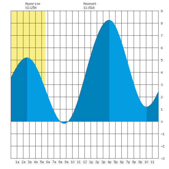 Goodnews Bay entrance tide chart for Wednesday, June 26, 2024