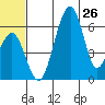 Goodnews Bay entrance tide chart for Wednesday, June 26, 2024