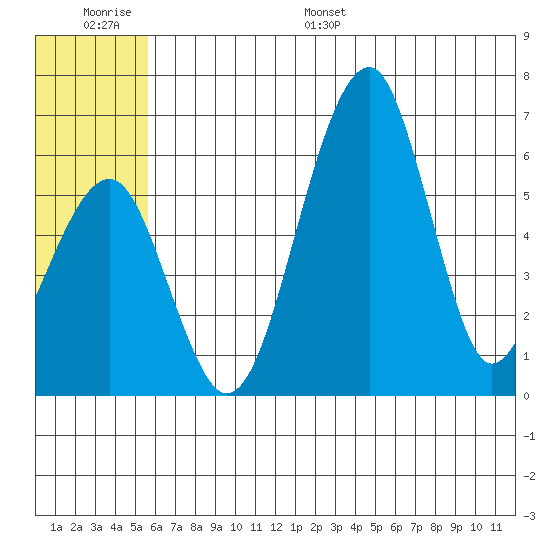 Goodnews Bay entrance tide chart for Thursday, June 27, 2024
