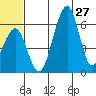 Goodnews Bay entrance tide chart for Thursday, June 27, 2024