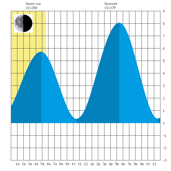 Goodnews Bay entrance tide chart for Friday, June 28, 2024