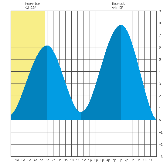 Goodnews Bay entrance tide chart for Saturday, June 29, 2024
