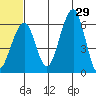 Goodnews Bay entrance tide chart for Saturday, June 29, 2024