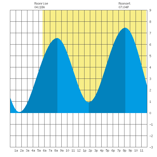 Goodnews Bay entrance tide chart for Sunday, June 2, 2024
