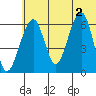 Goodnews Bay entrance tide chart for Sunday, June 2, 2024
