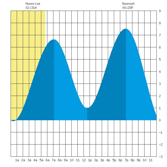 Goodnews Bay entrance tide chart for Sunday, June 30, 2024