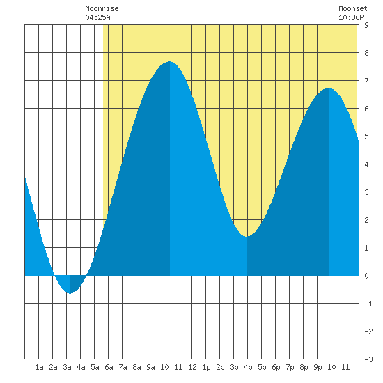 Goodnews Bay entrance tide chart for Tuesday, June 4, 2024