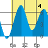 Goodnews Bay entrance tide chart for Tuesday, June 4, 2024