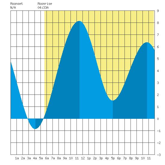 Goodnews Bay entrance tide chart for Wednesday, June 5, 2024