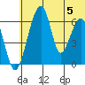 Goodnews Bay entrance tide chart for Wednesday, June 5, 2024