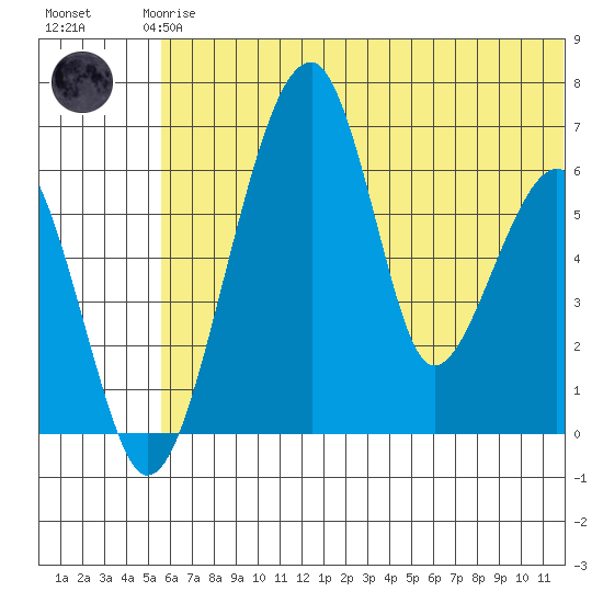 Goodnews Bay entrance tide chart for Thursday, June 6, 2024