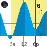 Goodnews Bay entrance tide chart for Thursday, June 6, 2024