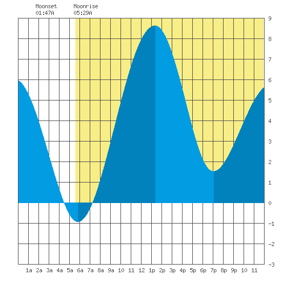 Goodnews Bay entrance tide chart for Friday, June 7, 2024