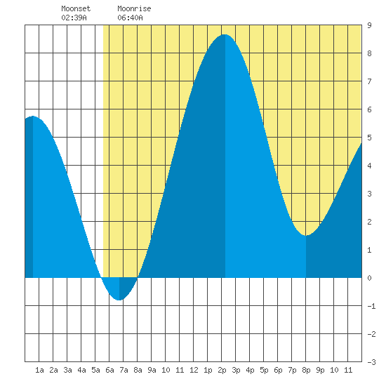 Goodnews Bay entrance tide chart for Saturday, June 8, 2024