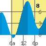 Goodnews Bay entrance tide chart for Saturday, June 8, 2024