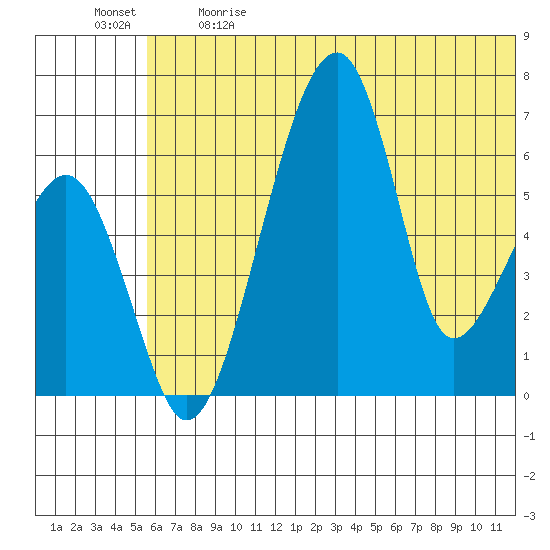 Goodnews Bay entrance tide chart for Sunday, June 9, 2024
