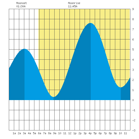Goodnews Bay entrance tide chart for Wednesday, July 10, 2024