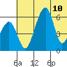 Goodnews Bay entrance tide chart for Wednesday, July 10, 2024