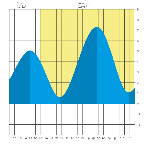 Goodnews Bay entrance tide chart for Thursday, July 11, 2024