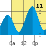 Goodnews Bay entrance tide chart for Thursday, July 11, 2024