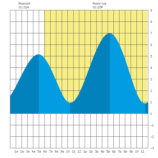 Goodnews Bay entrance tide chart for Friday, July 12, 2024