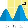 Goodnews Bay entrance tide chart for Friday, July 12, 2024