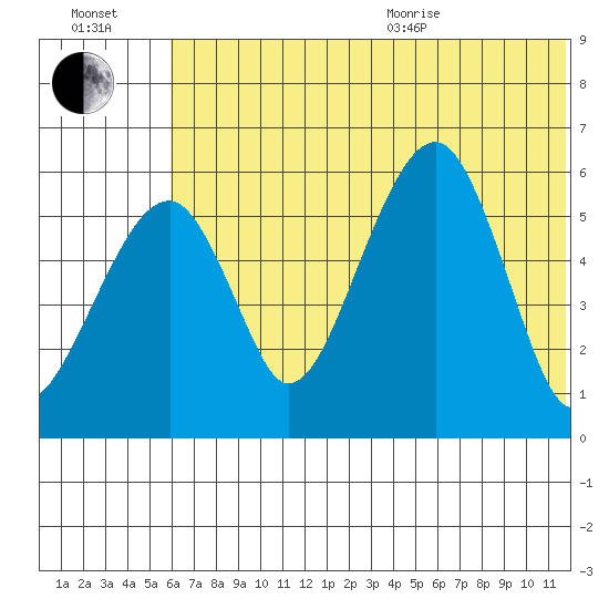 Goodnews Bay entrance tide chart for Saturday, July 13, 2024
