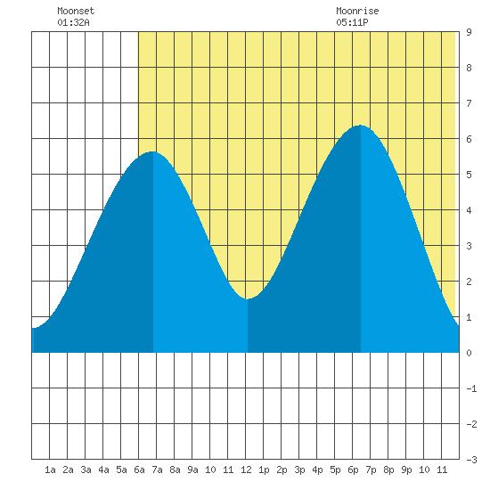 Goodnews Bay entrance tide chart for Sunday, July 14, 2024
