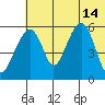 Goodnews Bay entrance tide chart for Sunday, July 14, 2024