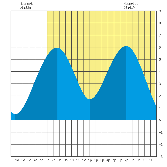 Goodnews Bay entrance tide chart for Monday, July 15, 2024