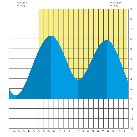 Goodnews Bay entrance tide chart for Tuesday, July 16, 2024