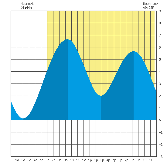 Goodnews Bay entrance tide chart for Wednesday, July 17, 2024