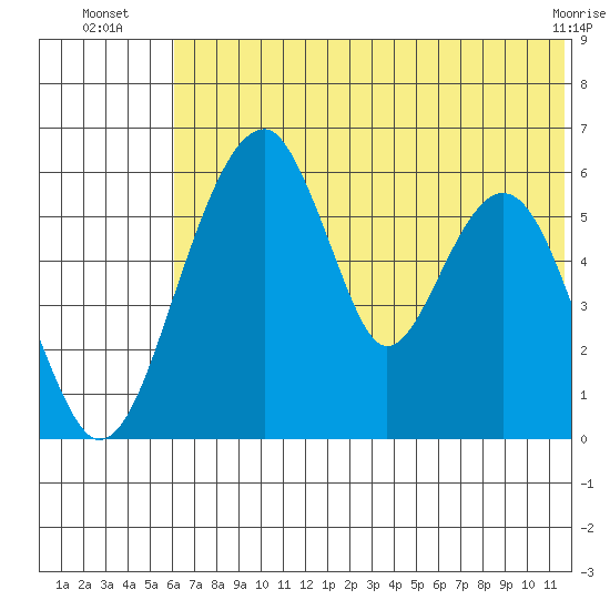 Goodnews Bay entrance tide chart for Thursday, July 18, 2024