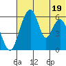 Goodnews Bay entrance tide chart for Friday, July 19, 2024