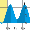Goodnews Bay entrance tide chart for Monday, July 1, 2024