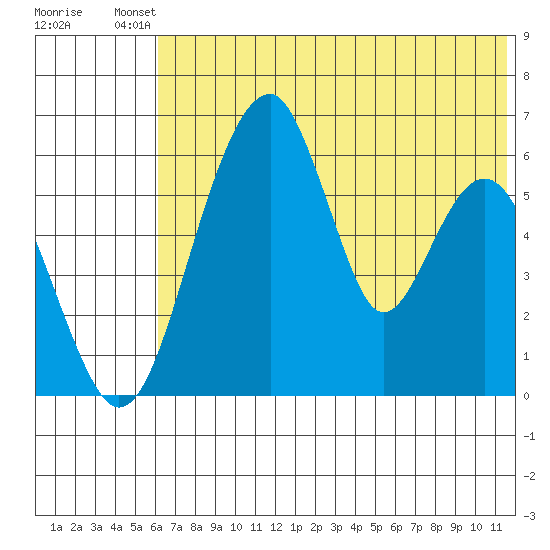 Goodnews Bay entrance tide chart for Saturday, July 20, 2024