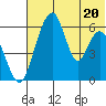 Goodnews Bay entrance tide chart for Saturday, July 20, 2024