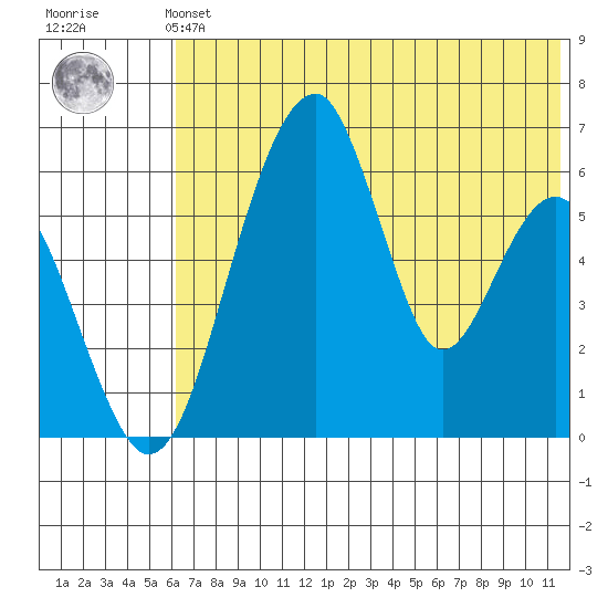 Goodnews Bay entrance tide chart for Sunday, July 21, 2024