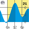 Goodnews Bay entrance tide chart for Sunday, July 21, 2024