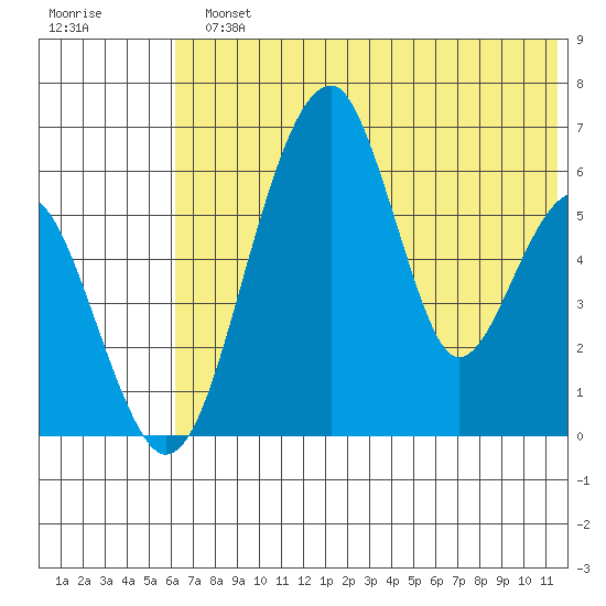 Goodnews Bay entrance tide chart for Monday, July 22, 2024