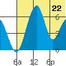 Goodnews Bay entrance tide chart for Monday, July 22, 2024