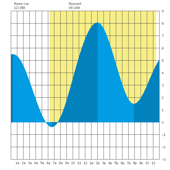 Goodnews Bay entrance tide chart for Tuesday, July 23, 2024