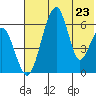 Goodnews Bay entrance tide chart for Tuesday, July 23, 2024